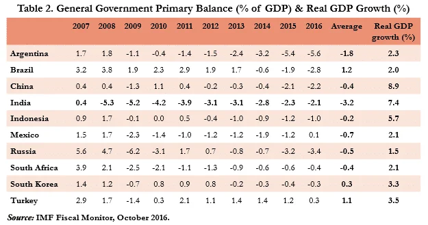 EcoSurvey: India's High Deficits and Debt Need To Be Addressed