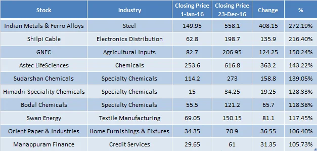 2016 in review: The top 10 mid-cap performers!
