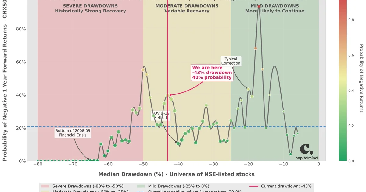 Market Drawdowns: Where We Stand & What History Tells Us in 4 Charts