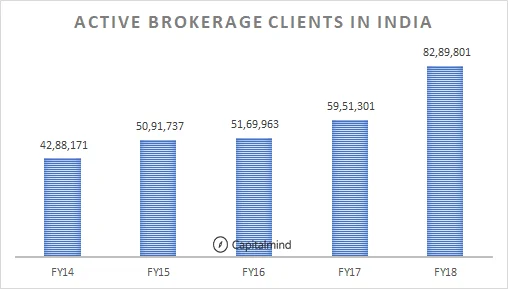Charts: Brokerage Accounts in India Grow 40%, Zerodha Now In Third Place