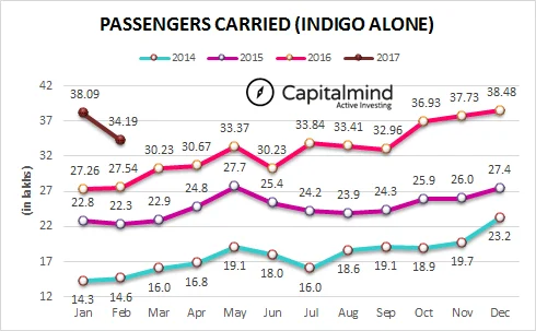With The End of Tourist Season, Airlines Passenger Growth Comes Short At 15.7%