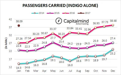Airlines Passenger Growth At 25.13%, Indigo Faces New Challenges With The Neos!