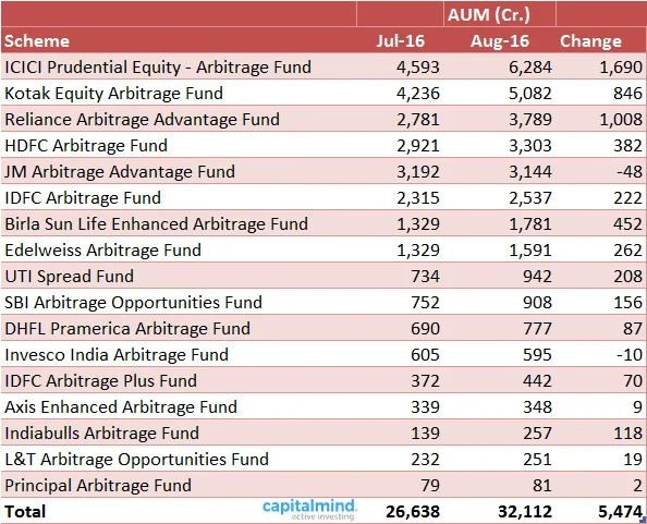 80% of August Mutual Fund Inflows Were In Arbitrage Funds, Retail Investments Are Lower Than Reported