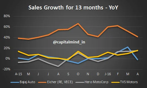 Lal family reduce stake in Eicher to just below 51%, Cashing Out Rs. 2100 crores