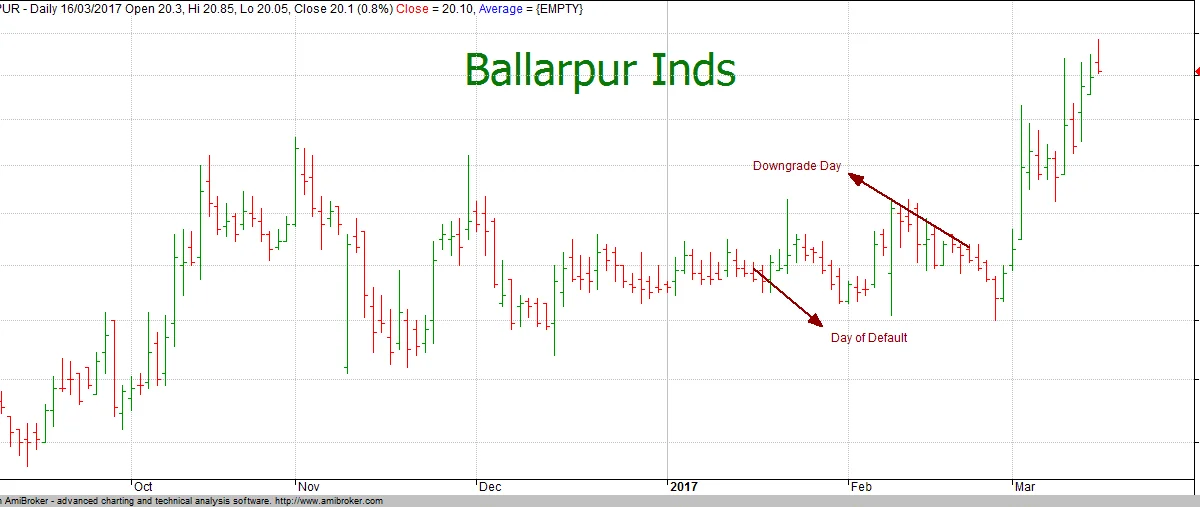 The Inefficient Market Hypothesis: Ballarpur Edition