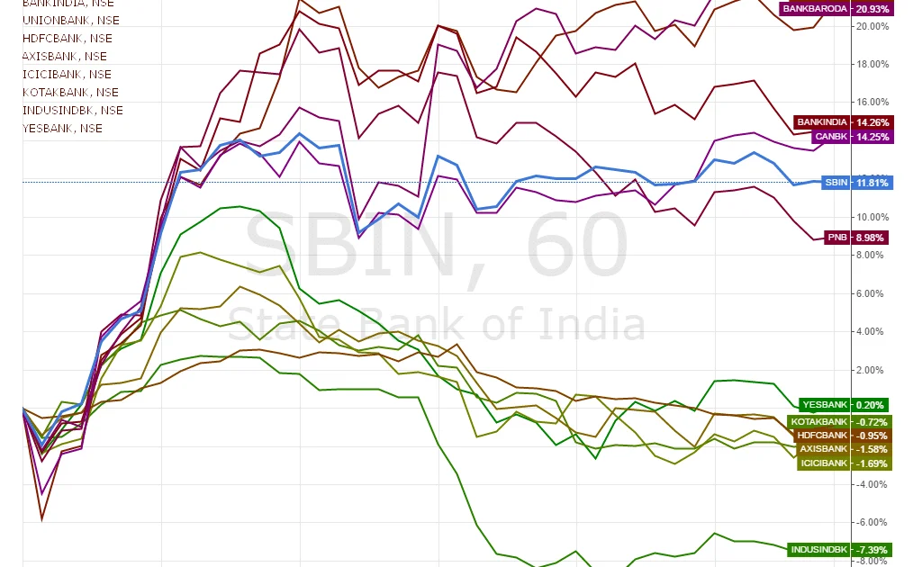 Amid The Market Chaos, PSU Banks Silently Rally But Will It Last?