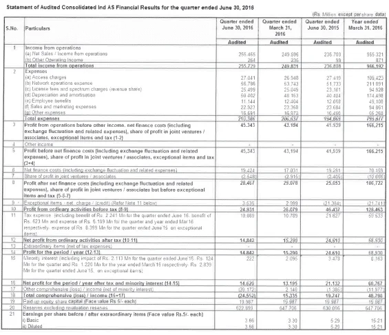 Airtel Profits Drop 31% On Accounting Change, Data ARPU Up To 202: Result Analysis