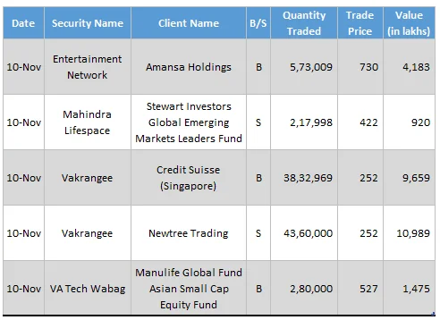 Entertainment Network, Mahindra Lifespace, Vakrangee and VA Tech Wabag Witness Big Deals
