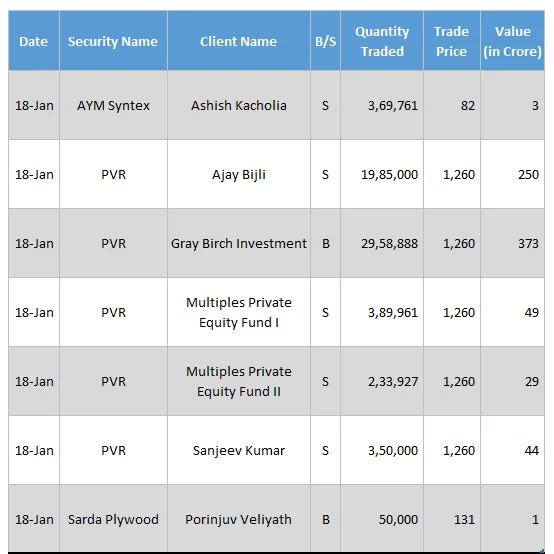 AYM Syntex (Ashish Kacholia), PVR (Warburg Pincus) and Sarda Plywood (Porinju Veliyath) Witness Big Deals