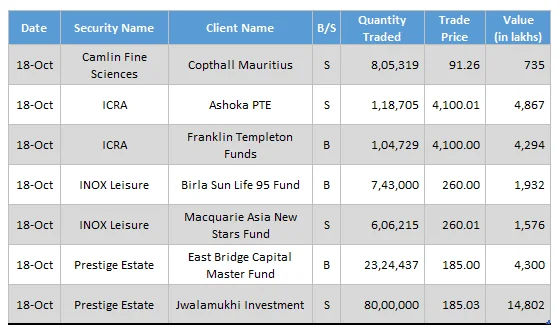Camlin Fine Sciences, ICRA, INOX Leisure and Prestige Estate Witness Big Deals