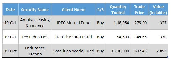Amulya Leasing & Finance, Ece Industries and Endurance Techno Witness Big Deals