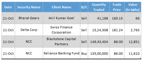 Bharat Gears, Delta Corp and NCC Witness Big Deals