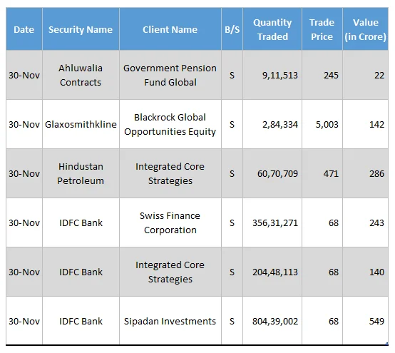 Ahluwalia Contracts, IDFC Bank, Glaxosmithkline & Hindustan Petroleum Witness Big Deals