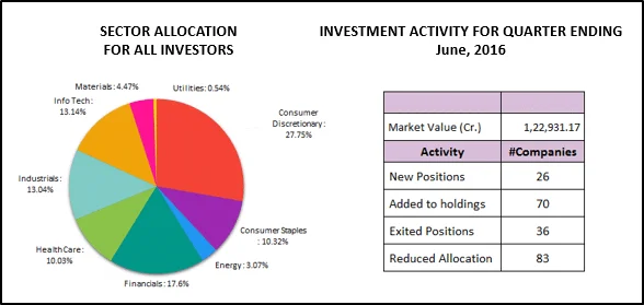 Portfolios of Top Investors in Indian Stock Market – Big Whales Report – June 2016