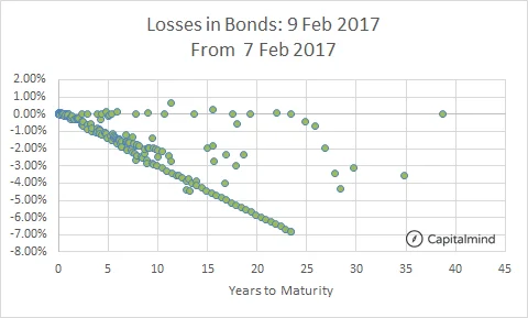 Bonds Lose 3%-7% on RBI Stance Change. Auction Failure Likely?