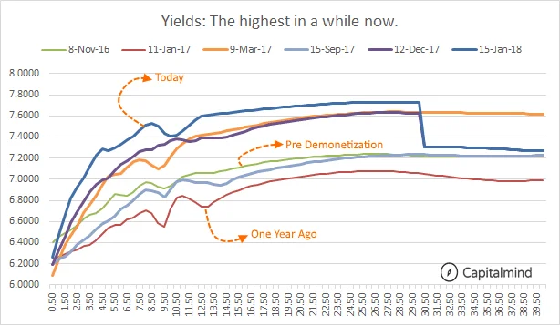 Everything's Going Up. Including Bond Yields, Which Might Be A Problem