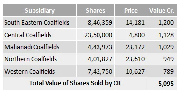 Why Is Coal India Buying Back Only 1.7% Of Its Shares?