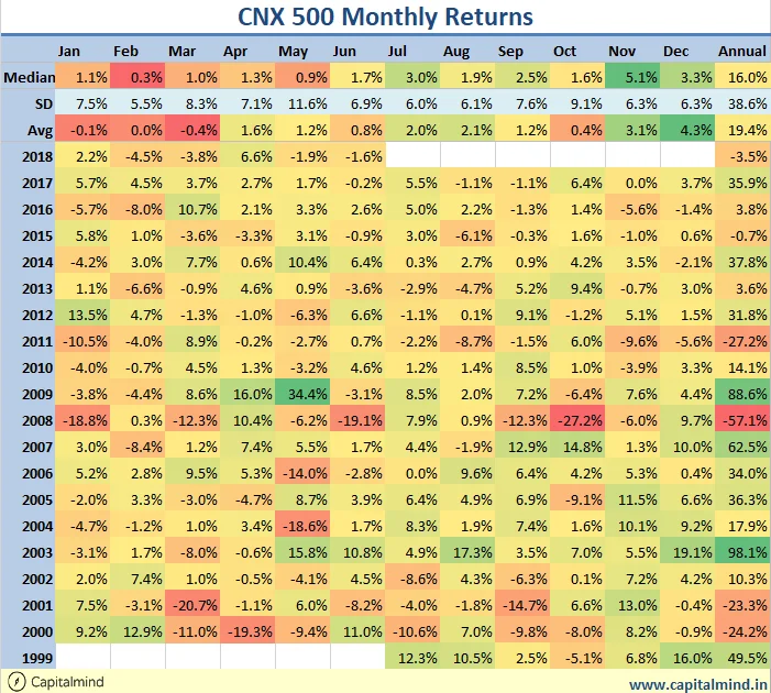 Charts: A Crazy June Ends With A Flat Nifty But Horrible Everything Else