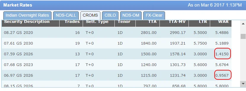 There's a Short Squeeze In The Bond Market As PSU Banks Outwit Sophisticated Foreign Bank Desks