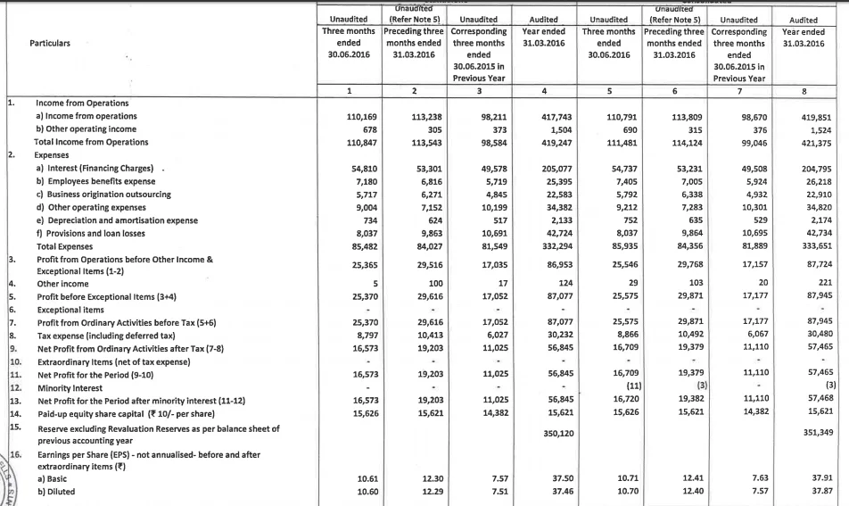 Cholamandalam Witnesses 49% Growth in Net Profits, Disbursements Increase to 4,561 crore : Result Analysis