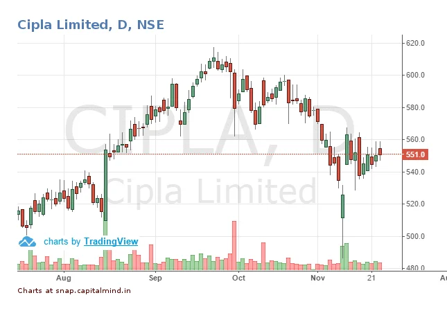 Cipla Makes $15 Million Profit By Selling Stake in Chase Pharmaceuticals, Could Make $146M More