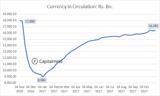 Chart: Coming Back To Cash One Year After Demonetization