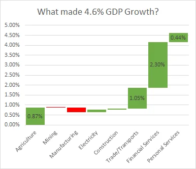 The GDP In Charts: Lowest Growth In Four Years as Economy Decelerates