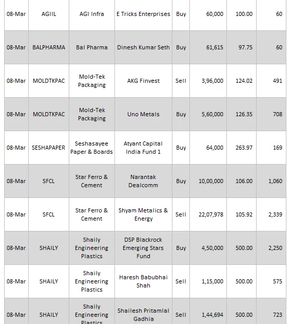 Atyant Capital buys more of Seshasayee Paper & Boards, DSP Blackrock Emerging Stars Fund buys Shaily Engineering Plastics and SBI Mutual Fund adds more of Westlife Development