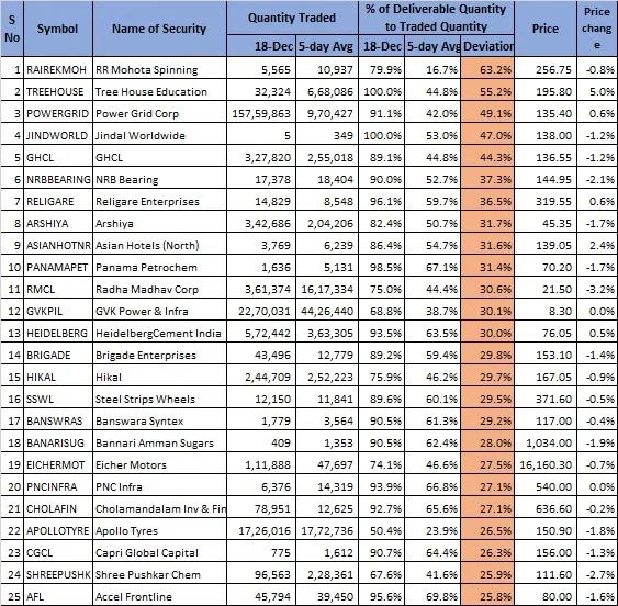 Capsule – 18/12: Jupiter South Asia Investment & National WestMinster Bank buy The Byke Hospitality while Clairant Trading sells, Clearwater Capital Partners sells Diamond Power Infra, Ashish Kacholia re-buys MT Educare
