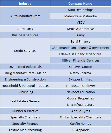 Demonetization Industry Comments: Cements See Contraction, Automobile Slowdown, Low Impact on NBFCs