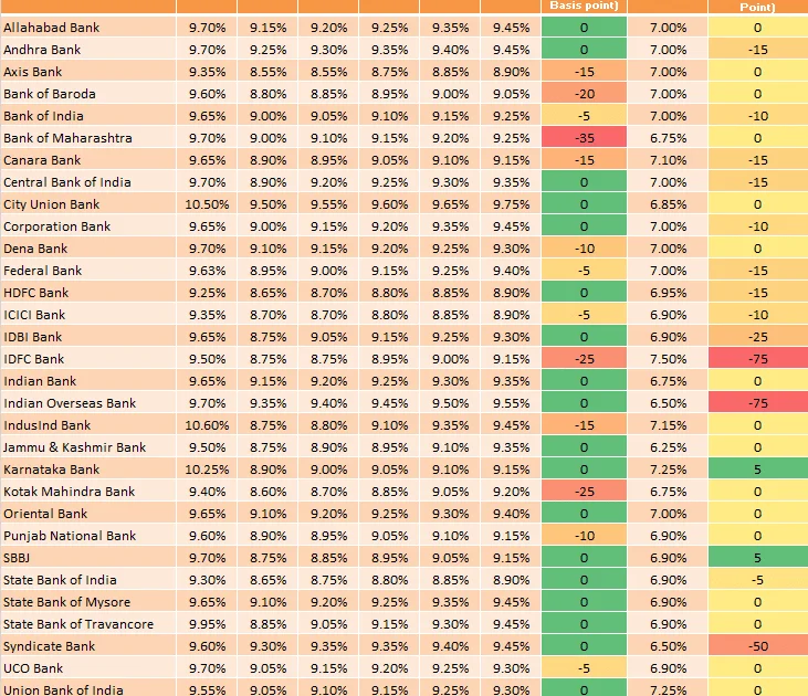 Banks: MCLR Update – 31st December 2016