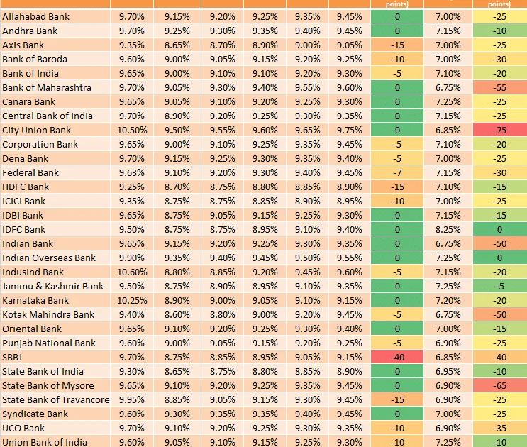 Most Banks Cut Deposit Rates, Reluctant To Cut Lending Rates - MCLR Update