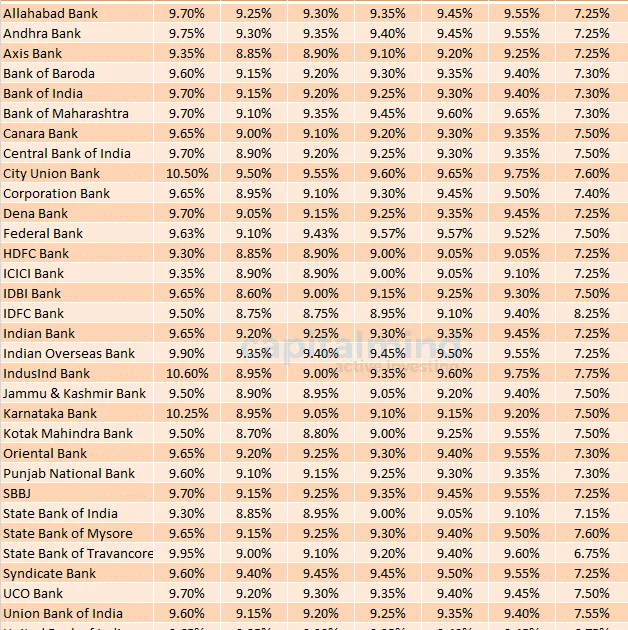 Banks: MCLR Update – 30 September 2016