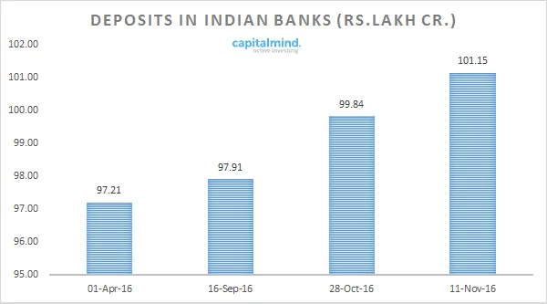 RBI Increases CRR, Takes 300,000 Cr. From Banks For No Interest For A Fortnight