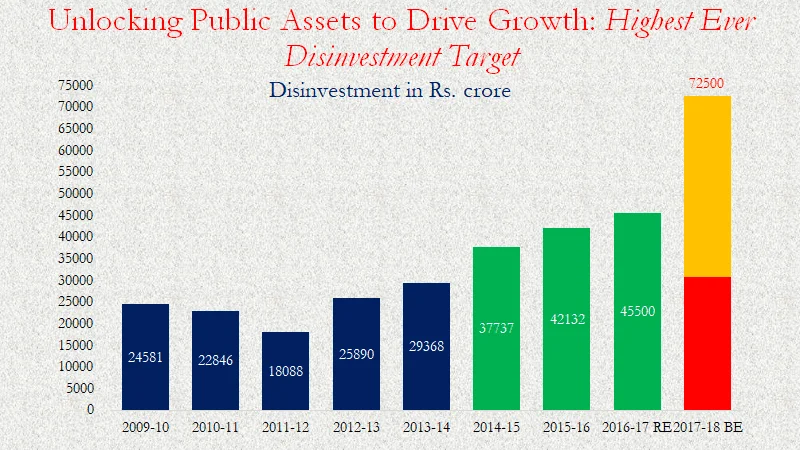 Budget 2018: Some Interest in Disinvestment But Net-Zero Real Impact