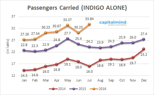 Indigo Races Ahead with 40% Market Share, Carries 34 lakh Passengers in July