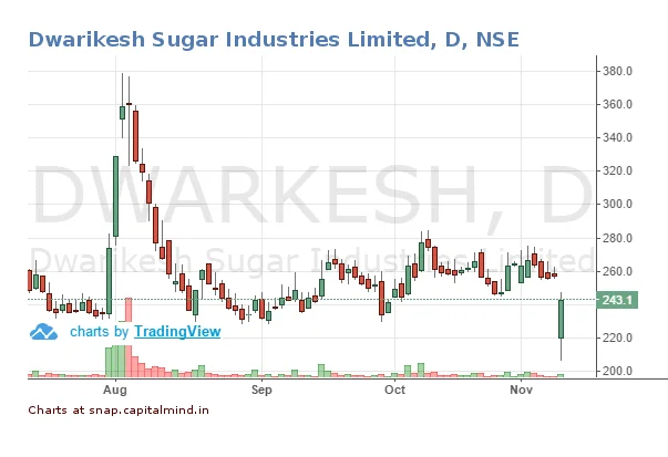 Dwarikesh Sugar Enters Big Whale Anil Kumar Goel's Portfolio