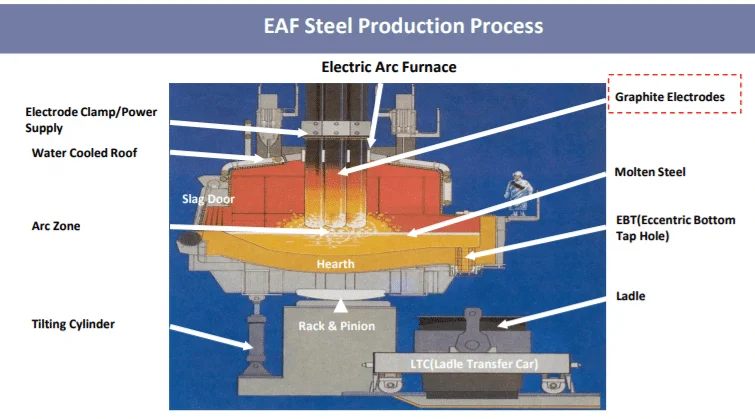 Story: How the Pollution in China Caused a 3x increase in Graphite Electrode Profits In A Year