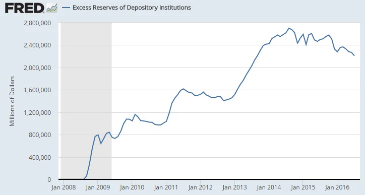 Yellen Says It Could Be Time For a Rate Hike, Excess Reserves Tell Us a Story