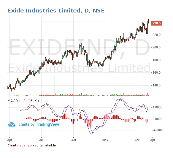Outlier in Focus: Exide Industries