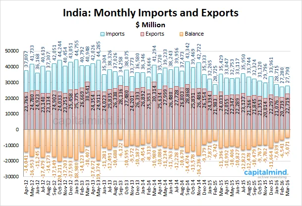 Trade Deficit at Lowest in 5 years for April, but Total Trade Slumps as Imports Crash