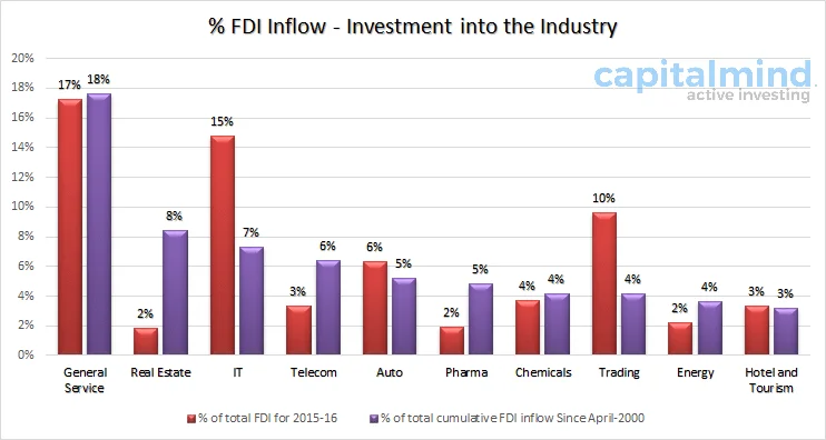 The FDI Report: India Got $40 Billion in FY16, Singapore Overtakes Mauritius, Real Estate Loses Love