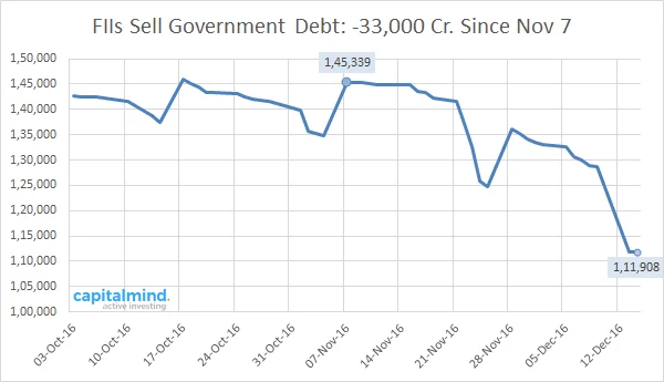 Chart: Foreign Investors Exit Government Debt In A Hurry, Sell 33,000 cr. In A Month