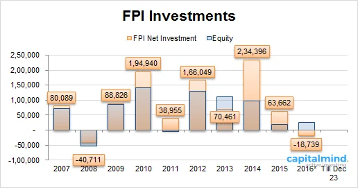 The 2016 Macro: Foreign Investors Sell Highest Amount of Debt Ever. First Net Sell Since 2008!