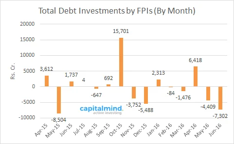 Charts: Foreign Investors Are Quietly Exiting Debt Investments While Buying Stocks