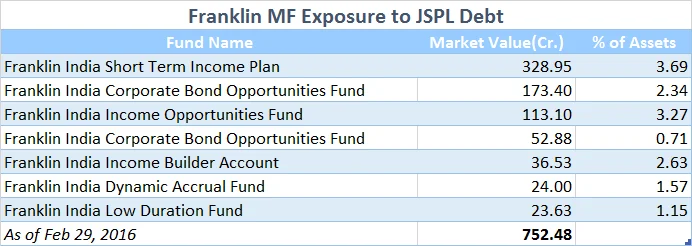 Jindal Steel and Power Downgraded to Default, A 39,000 Cr. Debt Problem as Franklin MF Takes 25% Haircut