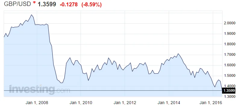 Currency Madness: Brexit Causes Pound to Plunge, Yen To Rise to 100
