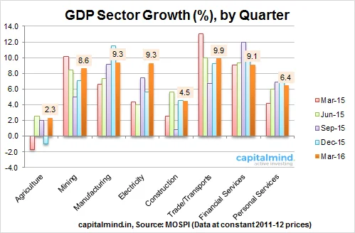 Big 7.9% GDP Growth in Q4 on Manufacturing Revival
