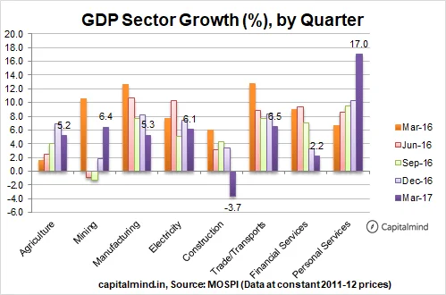 The Government Helps Push GDP, But It Slows To 6.1%