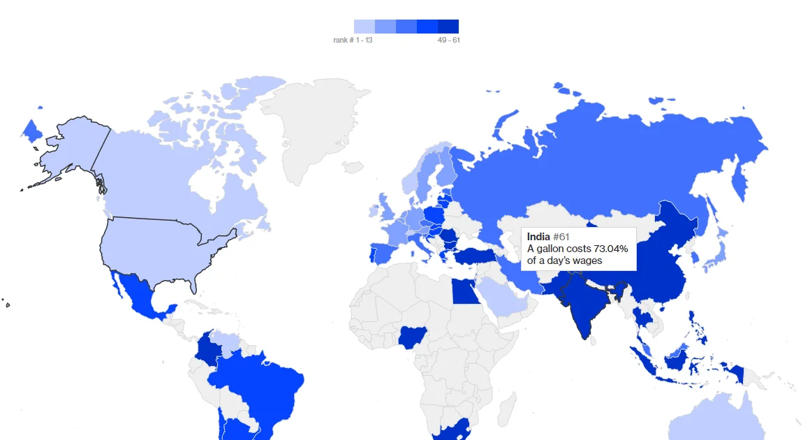India has the world's highest fuel cost, relative to income, from high taxes
